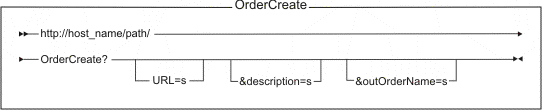 Diagram of the URL structure: The URL starts with the fully qualified name of the WebSphere Commerce Server and the configuration path, followed by the URL name, OrderCreate , and the ? character. End the URL with a list of parameters in the form of name-value pairs. Separate each <a href=