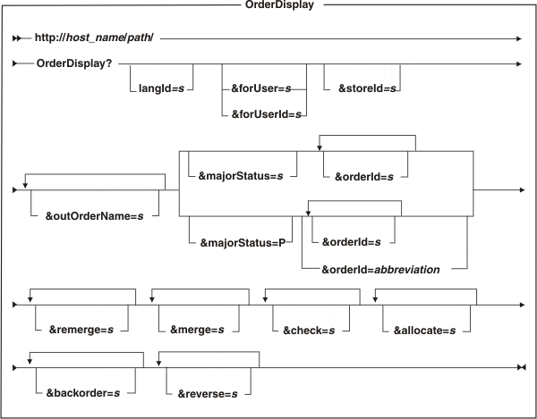 Diagram of the URL structure: The URL starts with the fully qualified name of the WebSphere Commerce Server and the configuration path, followed by the URL name, OrderDisplay , and the ? character. End the URL with a list of parameters in the form of name-value pairs. Separate each <a href=