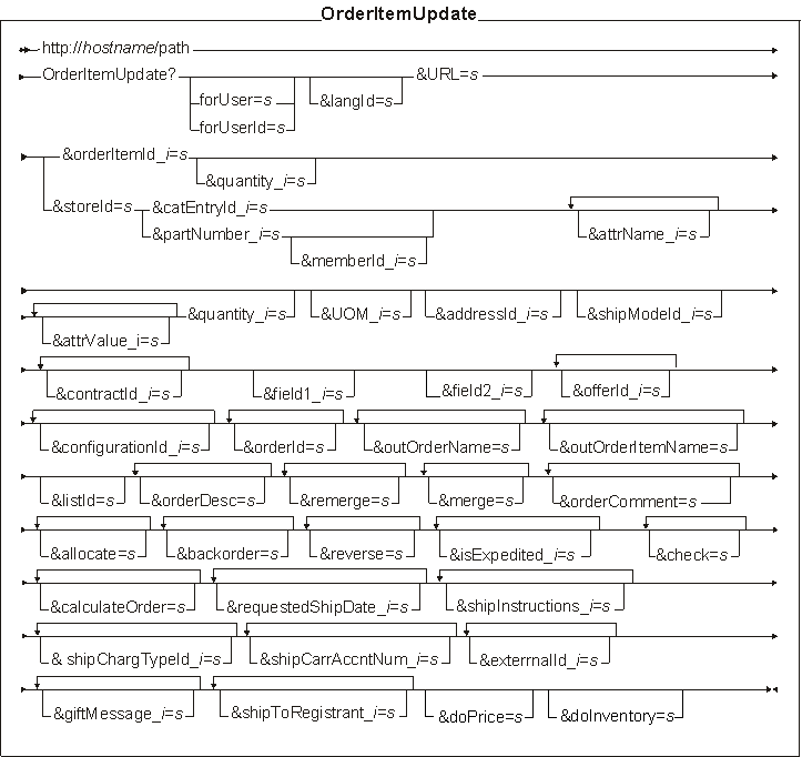 Diagram of the URL structure: The URL starts with the fully qualified name of the WebSphere Commerce Server and the configuration path, followed by the URL name, OrderItemUpdate , and the ? character. End the URL with a list of parameters in the form of name-value pairs. Separate each <a href=