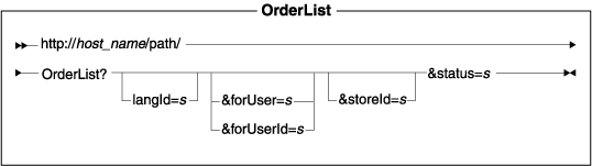 Diagram of the URL structure: The URL starts with the fully qualified name of the WebSphere Commerce Server and the configuration path, followed by the URL name, OrderList , and the ? character. End the URL with a list of parameters in the form of name-value pairs. Separate each <a href=