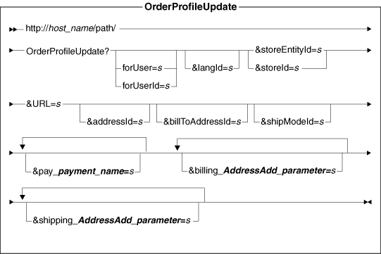 Diagram of the URL structure: The URL starts with the fully qualified name of the WebSphere Commerce Server and the configuration path, followed by the URL name, OrderProfileUpdate , and the ? character. End the URL with a list of parameters in the form of name-value pairs. Separate each <a href=