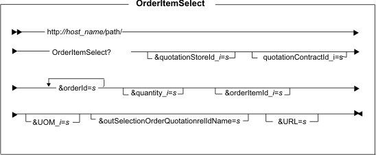 Diagram of the URL structure: The URL starts with the fully qualified name of the WebSphere Commerce Server and the configuration path, followed by the URL name, OrderItemSelect , and the ? character. End the URL with a list of parameters in the form of name-value pairs. Separate each <a href=