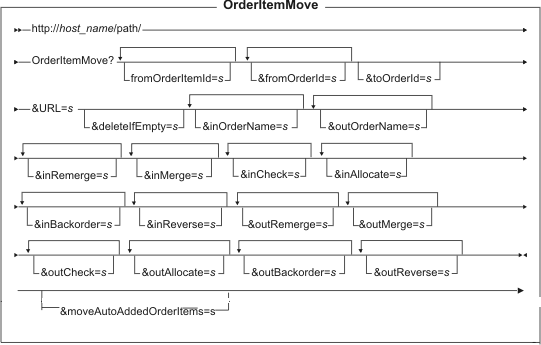 Diagram of the URL structure: The URL starts with the fully qualified name of the WebSphere Commerce Server and the configuration path, followed by the URL name, OrderItemMove , and the ? character. End the URL with a list of parameters in the form of name-value pairs. Separate each <a href=