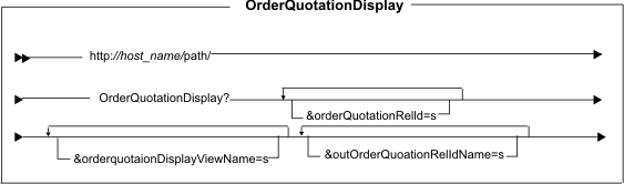 Diagram of the URL structure: The URL starts with the fully qualified name of the WebSphere Commerce Server and the configuration path, followed by the URL name, OrderQuotationDisplay , and the ? character. End the URL with a list of parameters in the form of name-value pairs. Separate each <a href=