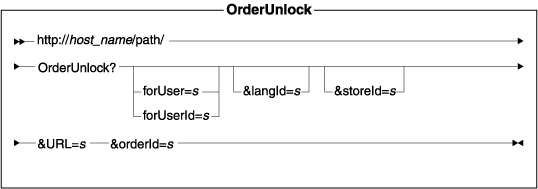 Diagram of the URL structure: The URL starts with the fully qualified name of the WebSphere Commerce Server and the configuration path, followed by the URL name, OrderUnlock , and the ? character. End the URL with a list of parameters in the form of name-value pairs. Separate each <a href=