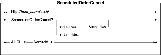 Diagram of the URL structure: The URL starts with the fully qualified name of the WebSphere Commerce Server and the configuration path, followed by the URL name, ScheduledOrderCancel , and the ? character. End the URL with a list of parameters in the form of name-value pairs. Separate each <a href=
