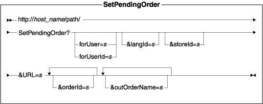 Diagram of the URL structure: The URL starts with the fully qualified name of the WebSphere Commerce Server and the configuration path, followed by the URL name, SetPendingOrder , and the ? character. End the URL with a list of parameters in the form of name-value pairs. Separate each <a href=