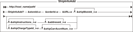 Diagram of the URL structure: The URL starts with the fully qualified name of the WebSphere Commerce Server and the configuration path, followed by the URL name, ShipInfoAdd , and the ? character. End the URL with a list of parameters in the form of name-value pairs. Separate each <a href=