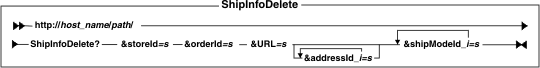 Diagram of the URL structure: The URL starts with the fully qualified name of the WebSphere Commerce Server and the configuration path, followed by the URL name, ShipInfoDelete , and the ? character. End the URL with a list of parameters in the form of name-value pairs. Separate each <a href=