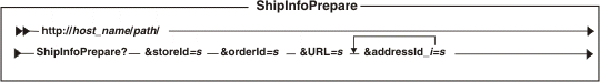 Diagram of the URL structure: The URL starts with the fully qualified name of the WebSphere Commerce Server and the configuration path, followed by the URL name, ShipInfoPrepare , and the ? character. End the URL with a list of parameters in the form of name-value pairs. Separate each <a href=