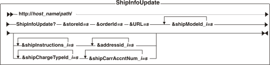 Diagram of the URL structure: The URL starts with the fully qualified name of the WebSphere Commerce Server and the configuration path, followed by the URL name, ShipInfoUpdate , and the ? character. End the URL with a list of parameters in the form of name-value pairs. Separate each <a href=