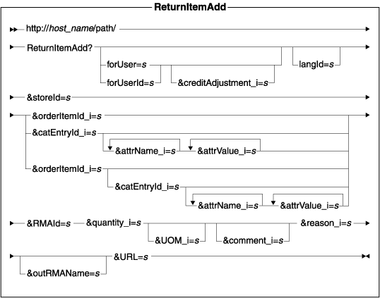 Diagram of the URL structure: The URL starts with the fully qualified name of the WebSphere Commerce Server and the configuration path, followed by the URL name, ReturnItemAdd , and the ? character. End the URL with a list of parameters in the form of name-value pairs. Separate each <a href=