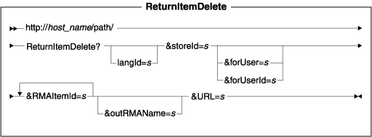 Diagram of the URL structure: The URL starts with the fully qualified name of the WebSphere Commerce Server and the configuration path, followed by the URL name, ReturnItemDelete , and the ? character. End the URL with a list of parameters in the form of name-value pairs. Separate each <a href=