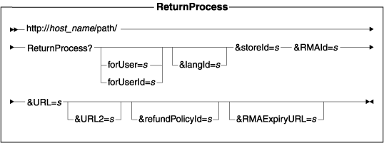 Diagram of the URL structure: The URL starts with the fully qualified name of the WebSphere Commerce Server and the configuration path, followed by the URL name, ReturnProcess , and the ? character. End the URL with a list of parameters in the form of name-value pairs. Separate each <a href=