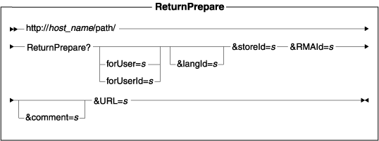 Diagram of the URL structure: The URL starts with the fully qualified name of the WebSphere Commerce Server and the configuration path, followed by the URL name, ReturnPrepare , and the ? character. End the URL with a list of parameters in the form of name-value pairs. Separate each <a href=