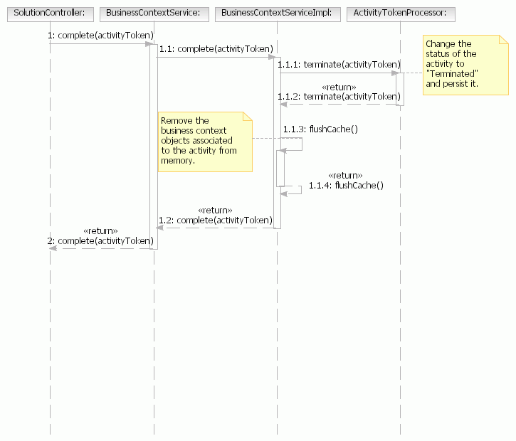 The interaction between the Solution Controller and BCS when an activity is terminated