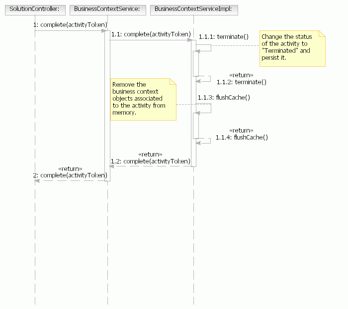 The interaction between the BCS and the business contexts