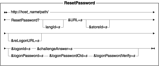 Diagram of the URL structure: The URL starts with the fully qualified name of the WebSphere Commerce Server and the configuration path, followed by the URL name, ResetPassword , and the ? character. End the URL with a list of parameters in the form of name-value pairs. Separate each <a href=