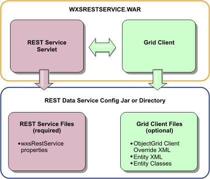 WebSphere eXtreme Scale REST Data Service Files