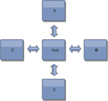 Hub and spoke topology