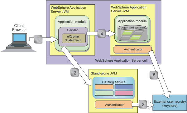 Authentication flow diagram