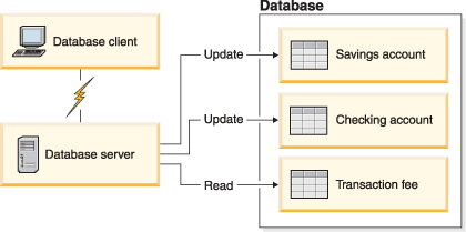 Using a Single Database in a Transaction