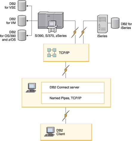 Diagram showing clients connection to host and System i databases through Enterprise Edition.