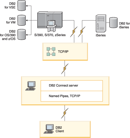 Diagram showing clients connection to host and System i databases through a DB2 Connect server.