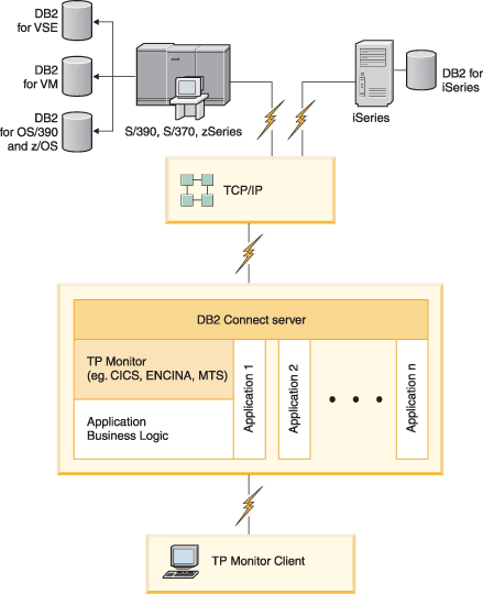 Transaction monitors working with DB2 Connect.