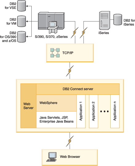 WebSphere and Java server functionality in DB2 Connect.