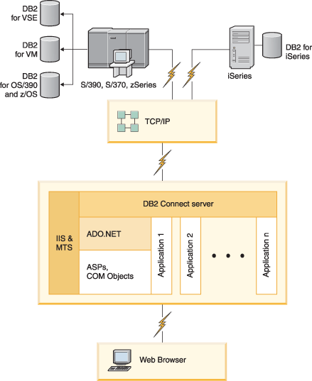 DB2 Connect working with Microsoft Internet Information Server (IIS).