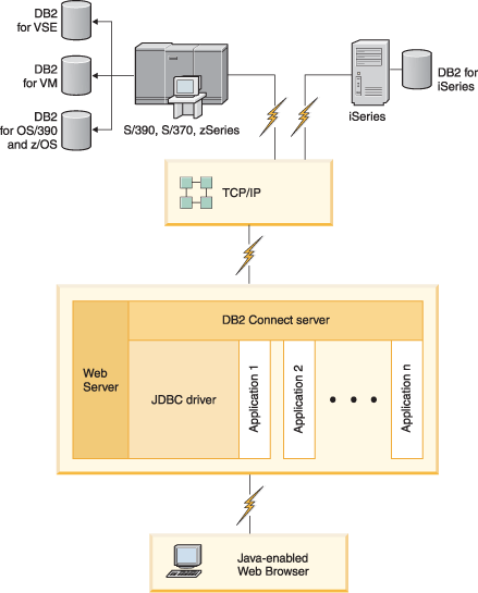 JDBC and DB2 Connect