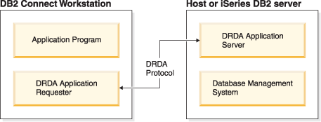 This figure shows the flow of data between the DB2 Connect workstation and a host or System i server