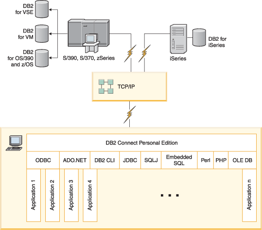 This figure shows a direct connection between DB2 Connect and a host or System i database server