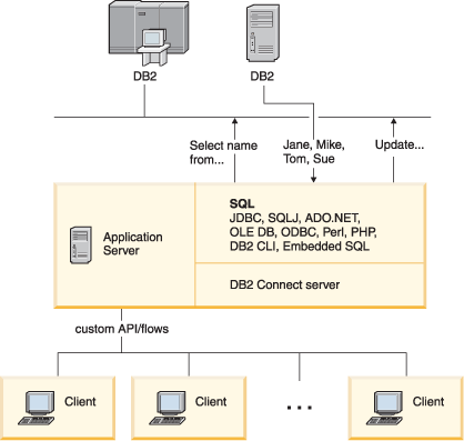 This figure shows the connectivity mechanism DB2 Connect servers provide between the application server and database servers