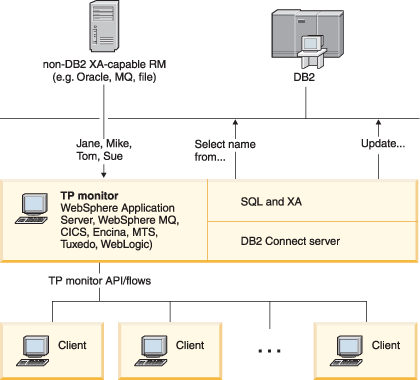 This figure shows DB2 Connect Support for TP Monitors