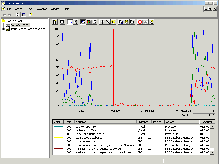This figure shows several DB2 measurements graphed using performance monitor