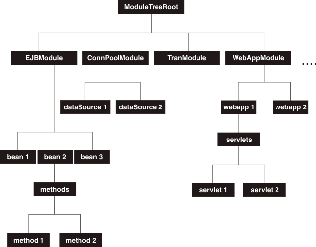 Organization of performance data