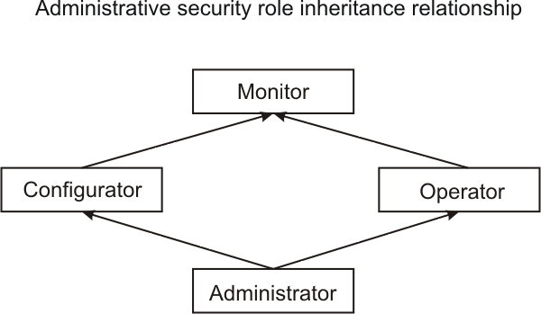 Administrative security role inheritance relationship