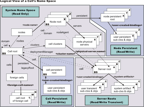 Name space Logical View table