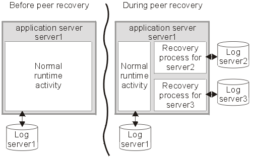 Peer recovery in a server cluster, showing server 1 before and after beginning recovery processing for failed servers 2 and server 3.