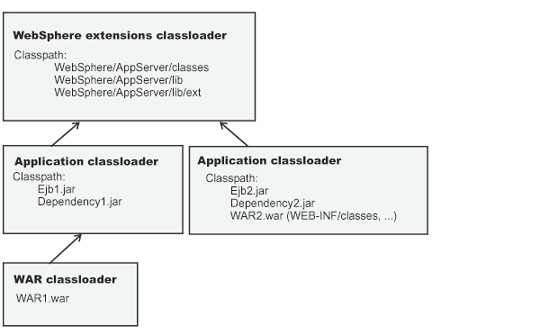 MULTIPLE class-loader policy