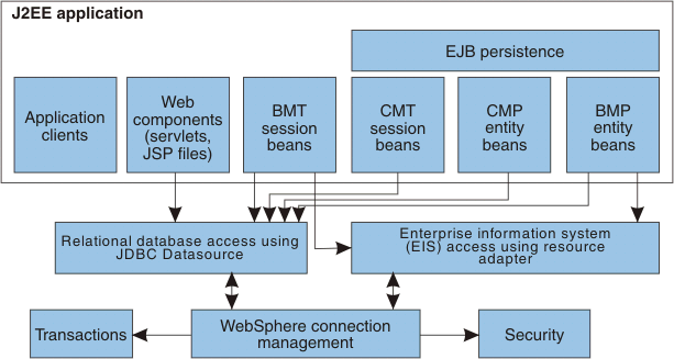 Data Access programming model