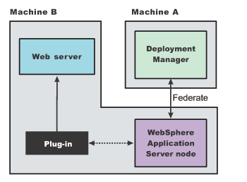 Local distributed installation