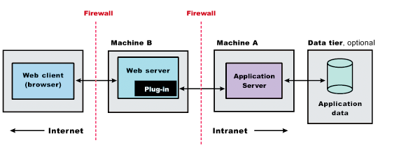 Remote scenario for stand-alone Application Server