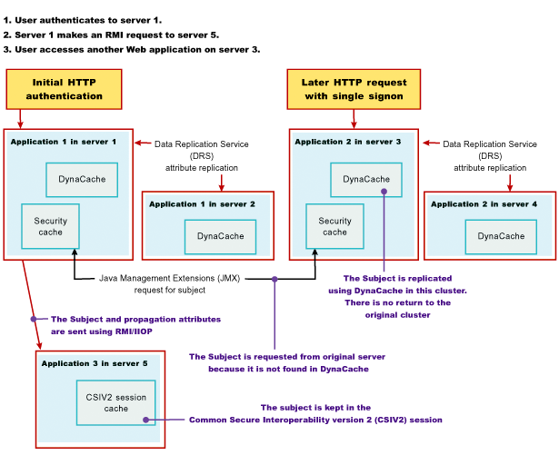 Horizontal propagation