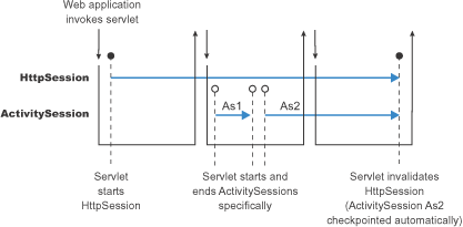 Web application control of ActivitySessions, described in text accompanying this figure