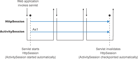 Web container control of ActivitySessions, described in text accompanying this figure