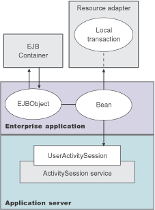 The main components of the ActivitySession service, described in text accompanying this figure