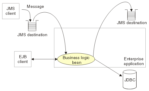 Asynchronous message handling by an J2EE application